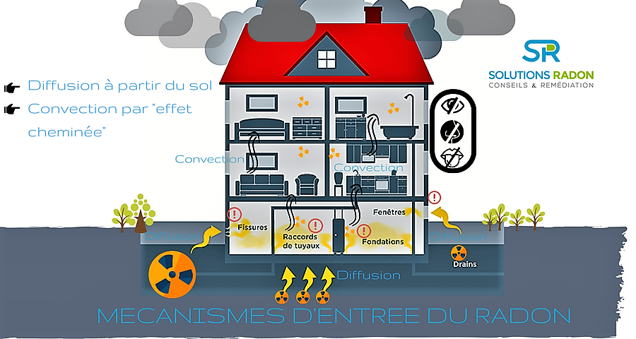 Mécanismes d'entrée du radon