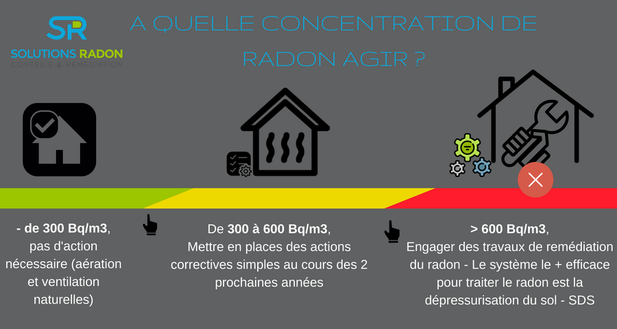 A quel niveau agir contre le radon